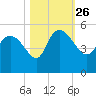 Penny Creek tide chart for Tuesday, October 26, 2021