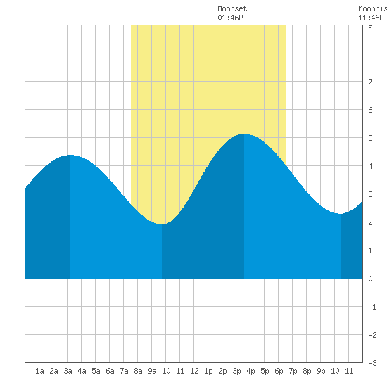 Penny Creek tide chart for Wednesday, October 27, 2021