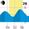 Penny Creek tide chart for Thursday, October 28, 2021