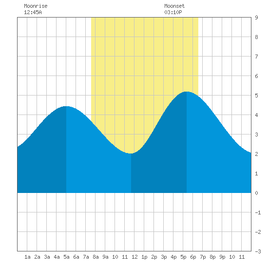 Penny Creek tide chart for Friday, October 29, 2021