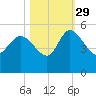 Penny Creek tide chart for Friday, October 29, 2021