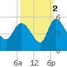 Penny Creek tide chart for Saturday, October 2, 2021