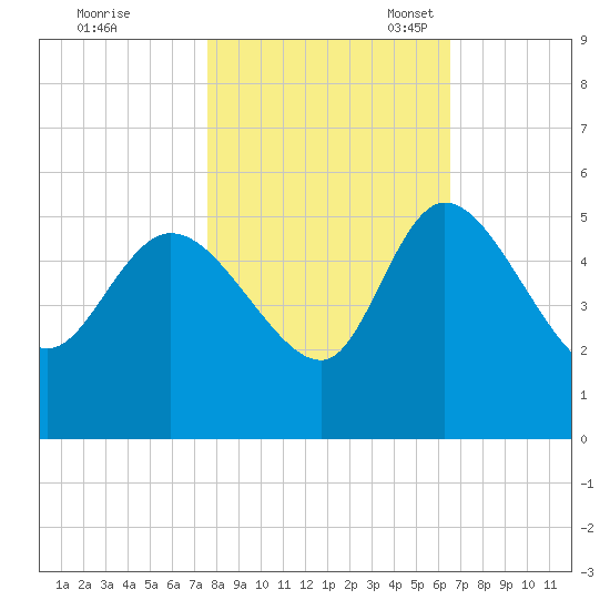 Penny Creek tide chart for Saturday, October 30, 2021