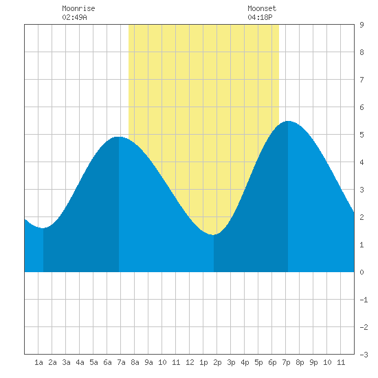 Penny Creek tide chart for Sunday, October 31, 2021