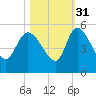 Penny Creek tide chart for Sunday, October 31, 2021