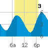 Penny Creek tide chart for Sunday, October 3, 2021