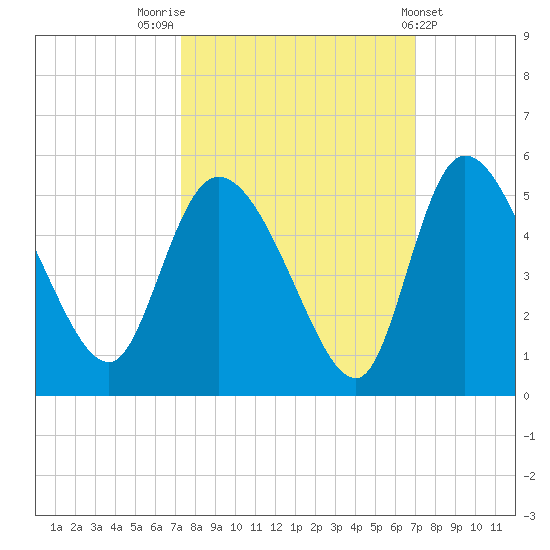 Penny Creek tide chart for Monday, October 4, 2021