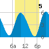 Penny Creek tide chart for Tuesday, October 5, 2021