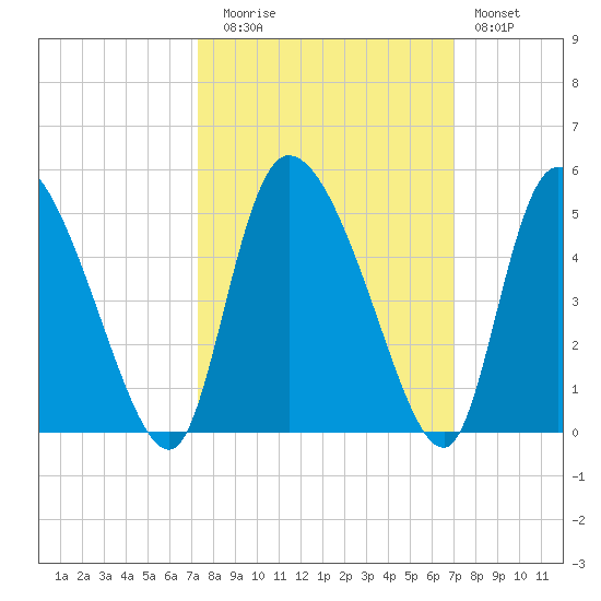 Penny Creek tide chart for Thursday, October 7, 2021