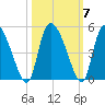Penny Creek tide chart for Thursday, October 7, 2021