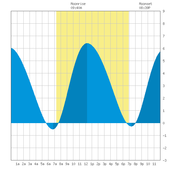 Penny Creek tide chart for Friday, October 8, 2021
