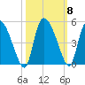 Penny Creek tide chart for Friday, October 8, 2021