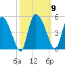 Penny Creek tide chart for Saturday, October 9, 2021