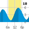 Penny Creek tide chart for Wednesday, November 10, 2021