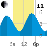 Penny Creek tide chart for Thursday, November 11, 2021