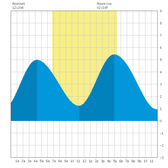 Penny Creek tide chart for Friday, November 12, 2021