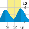 Penny Creek tide chart for Friday, November 12, 2021