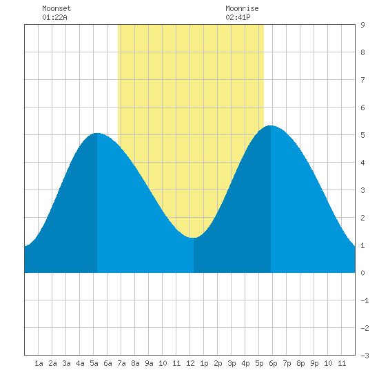 Penny Creek tide chart for Saturday, November 13, 2021