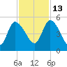 Penny Creek tide chart for Saturday, November 13, 2021