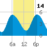 Penny Creek tide chart for Sunday, November 14, 2021