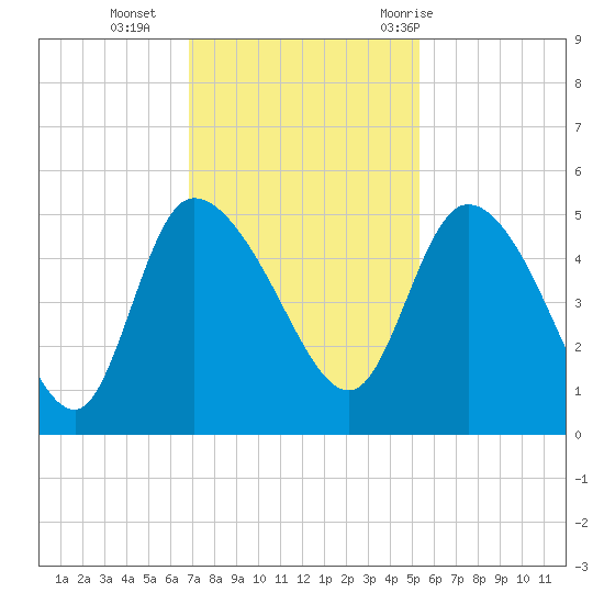 Penny Creek tide chart for Monday, November 15, 2021