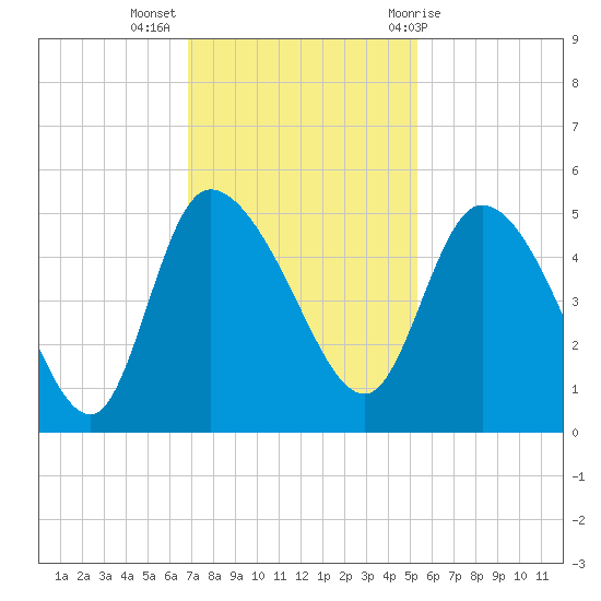 Penny Creek tide chart for Tuesday, November 16, 2021