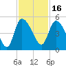 Penny Creek tide chart for Tuesday, November 16, 2021