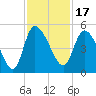 Penny Creek tide chart for Wednesday, November 17, 2021