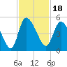 Penny Creek tide chart for Thursday, November 18, 2021