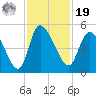 Penny Creek tide chart for Friday, November 19, 2021