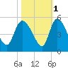 Penny Creek tide chart for Monday, November 1, 2021