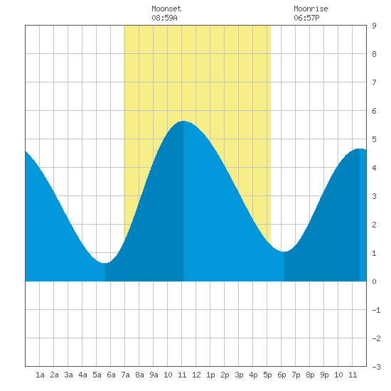 Penny Creek tide chart for Sunday, November 21, 2021