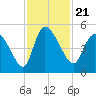 Penny Creek tide chart for Sunday, November 21, 2021