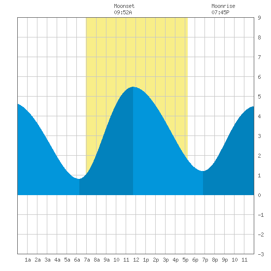 Penny Creek tide chart for Monday, November 22, 2021
