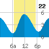Penny Creek tide chart for Monday, November 22, 2021