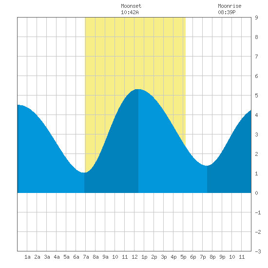 Penny Creek tide chart for Tuesday, November 23, 2021