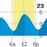 Penny Creek tide chart for Tuesday, November 23, 2021