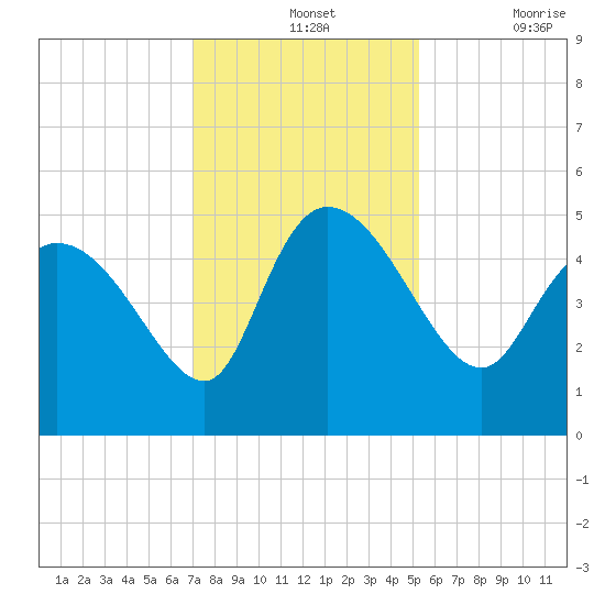 Penny Creek tide chart for Wednesday, November 24, 2021