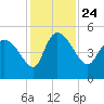 Penny Creek tide chart for Wednesday, November 24, 2021