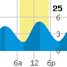 Penny Creek tide chart for Thursday, November 25, 2021