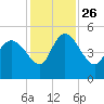 Penny Creek tide chart for Friday, November 26, 2021