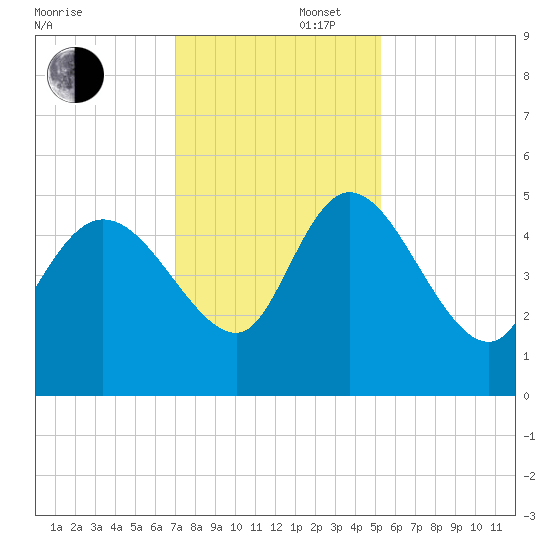 Penny Creek tide chart for Saturday, November 27, 2021