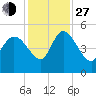 Penny Creek tide chart for Saturday, November 27, 2021