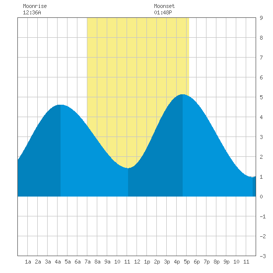 Penny Creek tide chart for Sunday, November 28, 2021