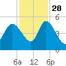 Penny Creek tide chart for Sunday, November 28, 2021