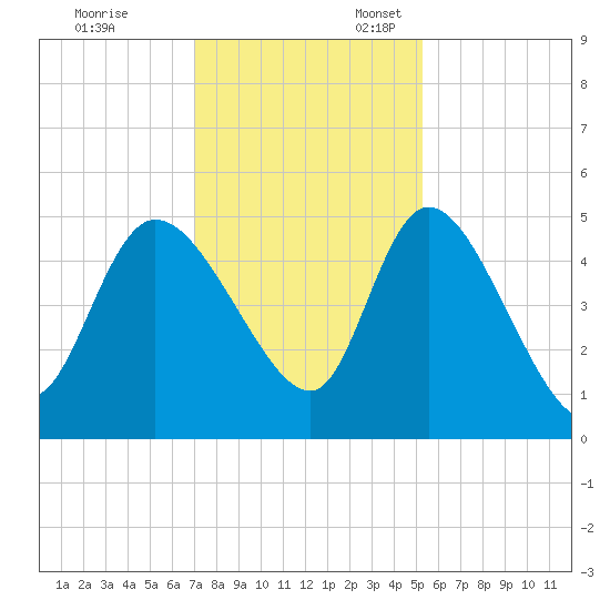 Penny Creek tide chart for Monday, November 29, 2021