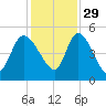 Penny Creek tide chart for Monday, November 29, 2021