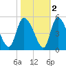 Penny Creek tide chart for Tuesday, November 2, 2021