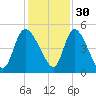 Penny Creek tide chart for Tuesday, November 30, 2021