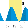 Penny Creek tide chart for Wednesday, November 3, 2021